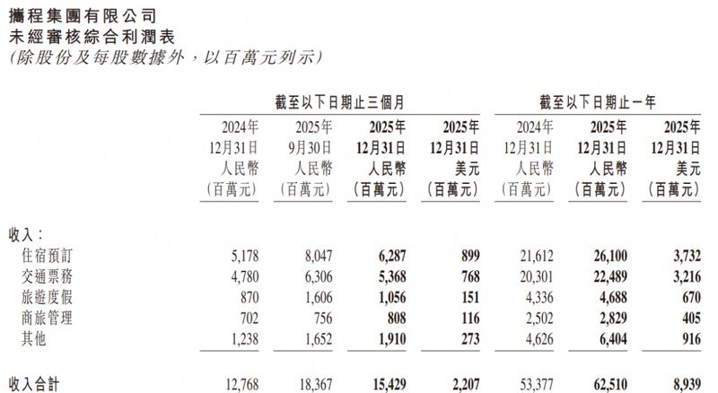  千亿“酒旅茅台”：一年净赚334亿，毛利率超80% 新闻