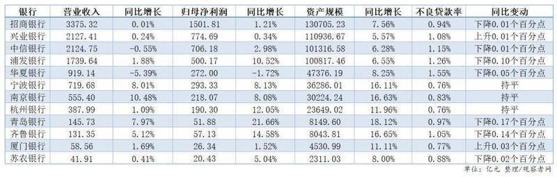  12家银行披露业绩快报：4家归母净利润增速超10百分号，华夏银行下滑 新闻 12家银行披露业绩快报：4家归母净利润增速超10百分号，华夏银行下滑 新闻