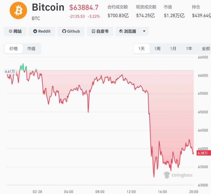  美伊冲突引市场巨震，油价或历史性飙升，未来48小时决定金价走势，比特币近15万人爆仓 新闻