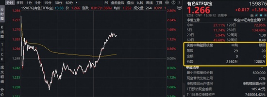  中东战火“点燃”避险情绪！黄金+小金属领涨，有色ETF（159876）逆市拉升1.5百分号！获资金实时净申购960万份！ 新闻