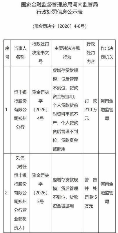  前两月16家银行机构被罚！监管零容忍整治虚增存贷款，机构与个人“双罚”成标配 新闻 前两月16家银行机构被罚！监管零容忍整治虚增存贷款，机构与个人“双罚”成标配 新闻