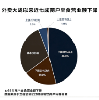  全国数据显示外卖大战致餐饮“通缩”，七成商家被迫降价利润下滑 新闻 全国数据显示外卖大战致餐饮“通缩”，七成商家被迫降价利润下滑 新闻