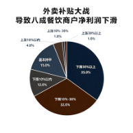  全国数据显示外卖大战致餐饮“通缩”，七成商家被迫降价利润下滑 新闻 全国数据显示外卖大战致餐饮“通缩”，七成商家被迫降价利润下滑 新闻