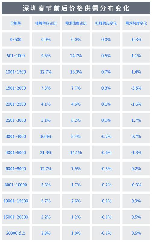  春节后深圳租房市场回暖，核心区小户型价格明显上行；租客该如何应对供需变化 房产家居