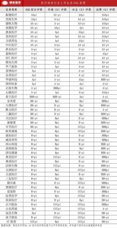  医疗耗材ESG评级分化明显，头部企业引领绿色责任转型。 健康养生