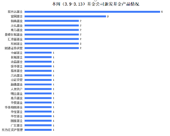 本周新基金发行火热，40只产品同台竞技；港股通、新能源赛道备受青睐。