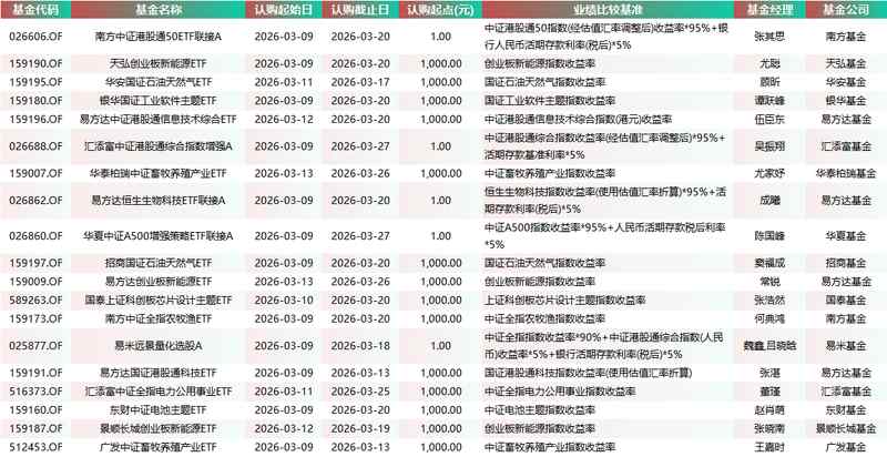  本周新基金发行火热，40只产品同台竞技；港股通、新能源赛道备受青睐。 股票财经 本周新基金发行火热，40只产品同台竞技；港股通、新能源赛道备受青睐。 股票财经 本周新基金发行火热，40只产品同台竞技；港股通、新能源赛道备受青睐。 股票财经