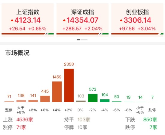  A股反弹强势，科技板块领涨；OpenClaw爆火加速算力需求，通信与AI代理成焦点。 股票财经 A股反弹强势，科技板块领涨；OpenClaw爆火加速算力需求，通信与AI代理成焦点。 股票财经 A股反弹强势，科技板块领涨；OpenClaw爆火加速算力需求，通信与AI代理成焦点。 股票财经 A股反弹强势，科技板块领涨；OpenClaw爆火加速算力需求，通信与AI代理成焦点。 股票财经 A股反弹强势，科技板块领涨；OpenClaw爆火加速算力需求，通信与AI代理成焦点。 股票财经