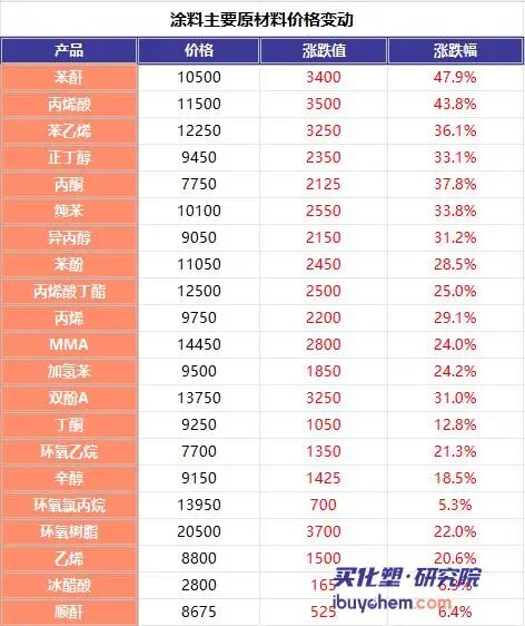 霍尔木兹海峡通航骤减，化工供应链承压；万华启动不可抗力，市场联动明显上涨。 新闻