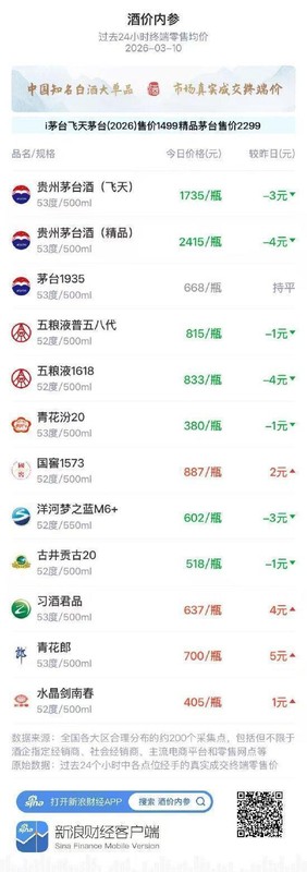  白酒市场窄幅调整持续；习酒君品小幅回升；整体交投保持平稳态势。 股票财经 白酒市场窄幅调整持续；习酒君品小幅回升；整体交投保持平稳态势。 股票财经 白酒市场窄幅调整持续；习酒君品小幅回升；整体交投保持平稳态势。 股票财经 白酒市场窄幅调整持续；习酒君品小幅回升；整体交投保持平稳态势。 股票财经 白酒市场窄幅调整持续；习酒君品小幅回升；整体交投保持平稳态势。 股票财经