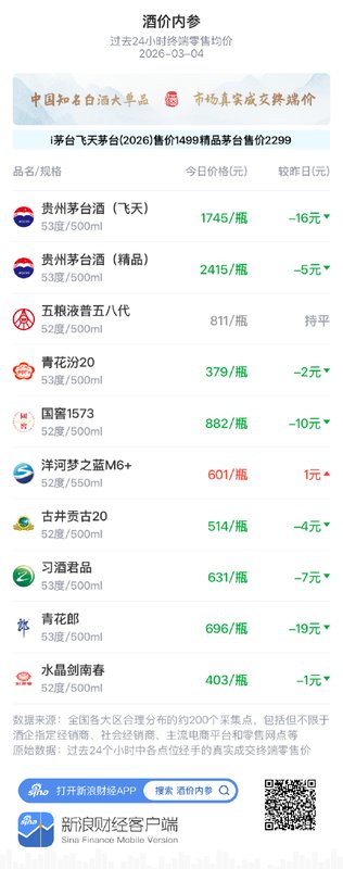  知名白酒终端行情回落明显；十大单品打包价触及低位；行业转型信号强烈释放。 股票财经 知名白酒终端行情回落明显；十大单品打包价触及低位；行业转型信号强烈释放。 股票财经 知名白酒终端行情回落明显；十大单品打包价触及低位；行业转型信号强烈释放。 股票财经 知名白酒终端行情回落明显；十大单品打包价触及低位；行业转型信号强烈释放。 股票财经 知名白酒终端行情回落明显；十大单品打包价触及低位；行业转型信号强烈释放。 股票财经 知名白酒终端行情回落明显；十大单品打包价触及低位；行业转型信号强烈释放。 股票财经