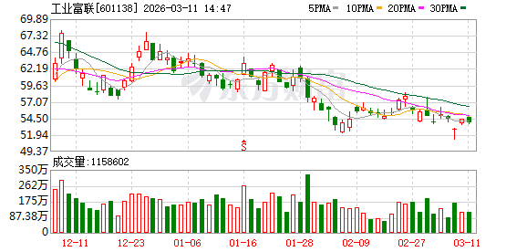  AI算力爆发带动，工业富联营收利润双创新高。 企业服务
