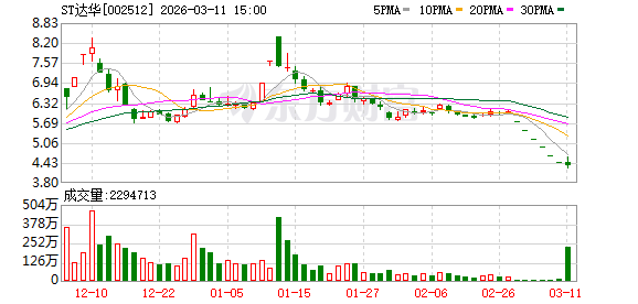  ST达华交易活跃异常，机构与外资同步减持；游资积极介入，市场情绪复杂。 股票财经 ST达华交易活跃异常，机构与外资同步减持；游资积极介入，市场情绪复杂。 股票财经 ST达华交易活跃异常，机构与外资同步减持；游资积极介入，市场情绪复杂。 股票财经 ST达华交易活跃异常，机构与外资同步减持；游资积极介入，市场情绪复杂。 股票财经 ST达华交易活跃异常，机构与外资同步减持；游资积极介入，市场情绪复杂。 股票财经