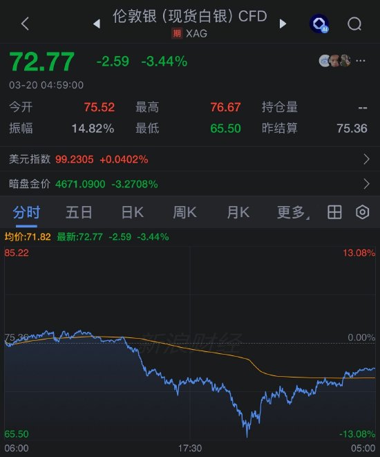  贵金属市场剧烈震荡；避险功能遭遇考验，中东局势引发连锁效应。 股票财经 贵金属市场剧烈震荡；避险功能遭遇考验，中东局势引发连锁效应。 股票财经 贵金属市场剧烈震荡；避险功能遭遇考验，中东局势引发连锁效应。 股票财经 贵金属市场剧烈震荡；避险功能遭遇考验，中东局势引发连锁效应。 股票财经