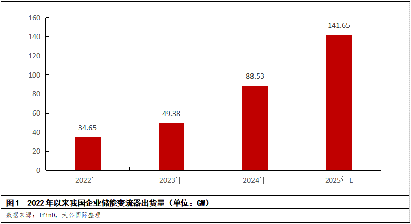 新型储能核心设备深度剖析；供给集中度显著上升；需求景气支撑持续增长。 IT技术 新型储能核心设备深度剖析；供给集中度显著上升；需求景气支撑持续增长。 IT技术