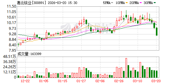  绿色制造新标杆；惠云钛业获评国家级绿色工厂，引领行业低碳转型。 IT技术 绿色制造新标杆；惠云钛业获评国家级绿色工厂，引领行业低碳转型。 IT技术 绿色制造新标杆；惠云钛业获评国家级绿色工厂，引领行业低碳转型。 IT技术