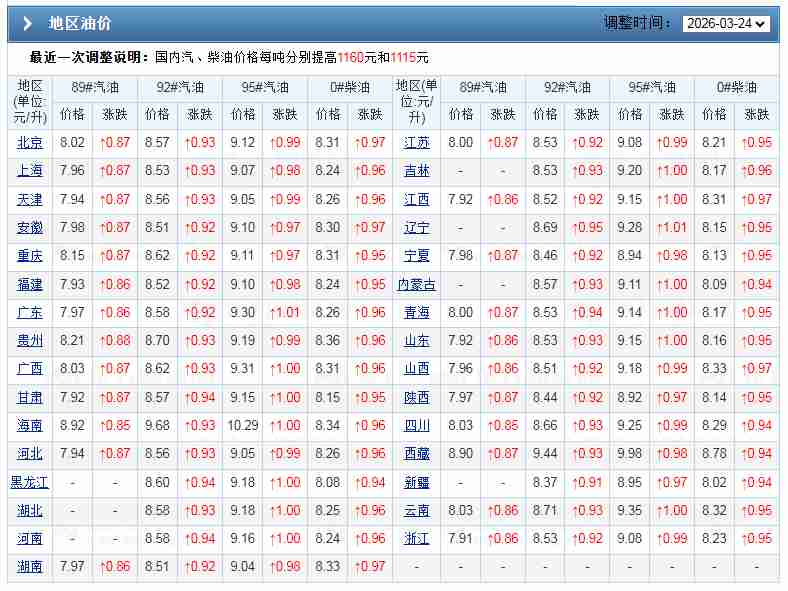  油费又要涨了？带你复盘近期成品油调价的逻辑与应对 汽车科技