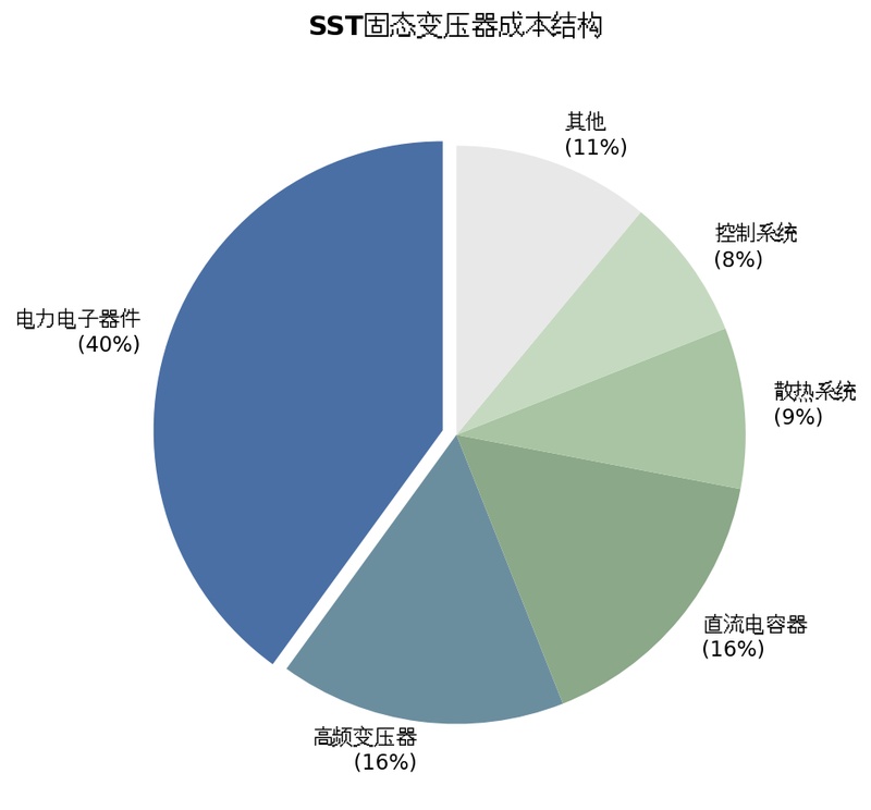  【技术拆解】固态变压器凭什么取代百年铁芯？实测数据揭示供电革命底层逻辑 IT技术