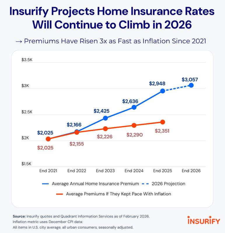  从2021到2026：房屋保险保费为何持续飙升的深层逻辑 股票财经