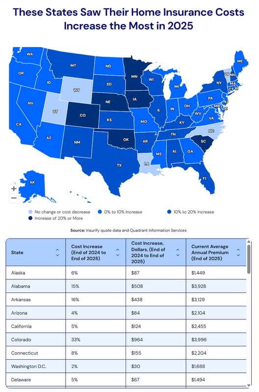  从2021到2026：房屋保险保费为何持续飙升的深层逻辑 股票财经