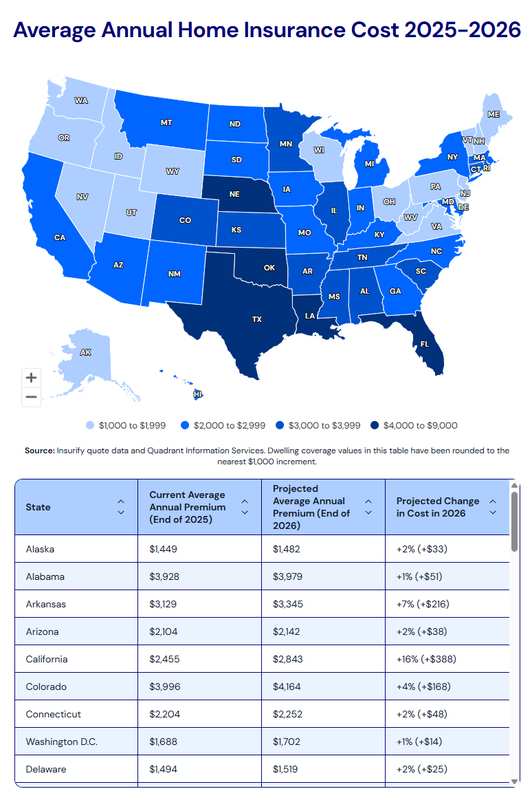  从2021到2026：房屋保险保费为何持续飙升的深层逻辑 股票财经