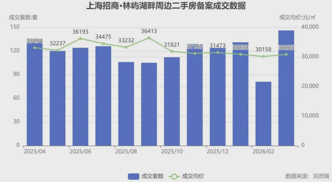  错过再无！远香湖畔最后89席：一位置业者亲历的嘉定红盘故事 房产家居